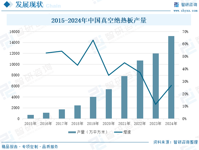 2015-2024年中国真空绝热板产量