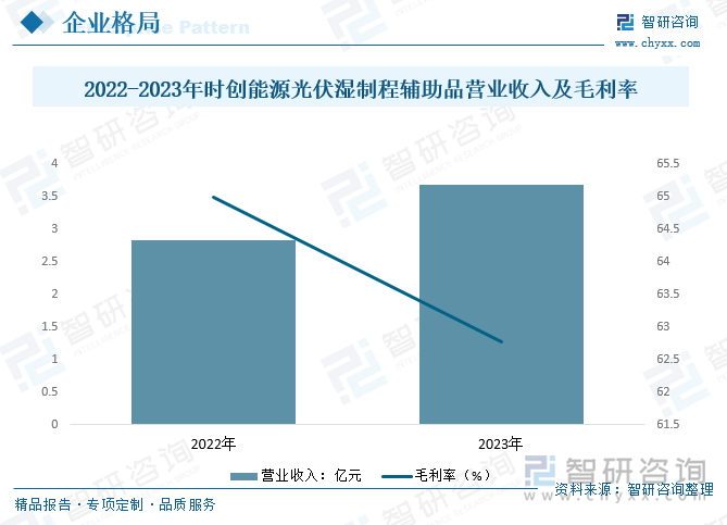 2022-2023年時(shí)創(chuàng)能源光伏濕制程輔助品營(yíng)業(yè)收入及毛利率