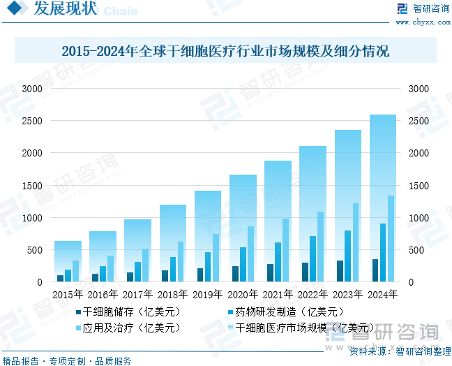 2015-2024年全球干细胞医疗行业市场规模及细分情况