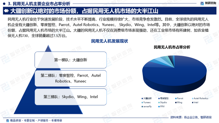 民用无人机行业处于快速发展阶段，技术水平不断提高，行业规模持续扩大，市场竞争愈发激烈。目前，全球领先的民用无人机企业有大疆创新、零度智控、Parrot、Autel Robotics、Yuneec、 Skydio、Wing、Intel等。其中，大疆创新以绝对的市场份额，占据民用无人机市场的大半江山。大疆的民用无人机不仅在消费级市场表现强劲，还在工业级市场有所建树，如农业植保无人机T30，全球销量超过7.5万台。