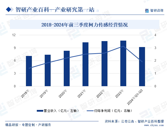 2018-2024年前三季度柯力傳感經(jīng)營(yíng)情況