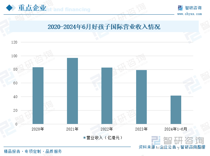 2020-2024年6月好孩子国际营业收入情况