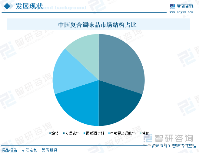 中国复合调味品市场结构占比