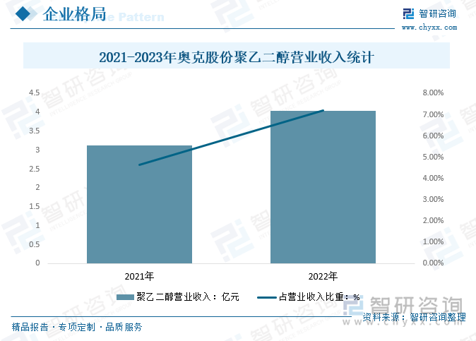 2021-2023年奧克股份聚乙二醇營(yíng)業(yè)收入統(tǒng)計(jì)