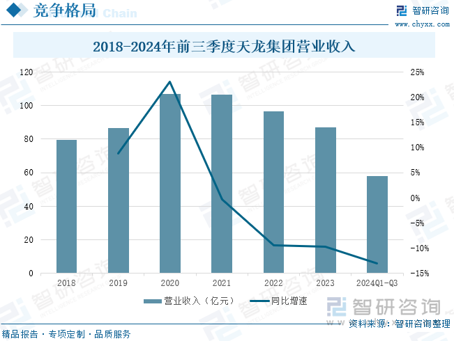 2018-2024年前三季度天龍集團營業(yè)收入