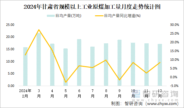 2024年甘肅省規(guī)模以上工業(yè)原煤加工量月度走勢(shì)統(tǒng)計(jì)圖