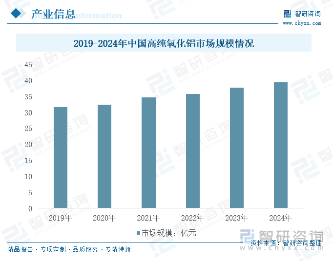 2019-2024年中国高纯氧化铝市场规模情况