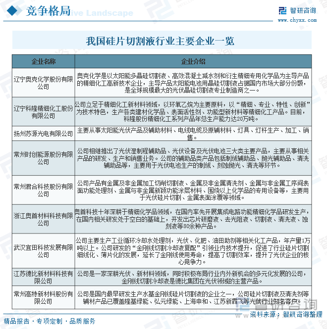 我國(guó)硅片切割液行業(yè)主要企業(yè)一覽