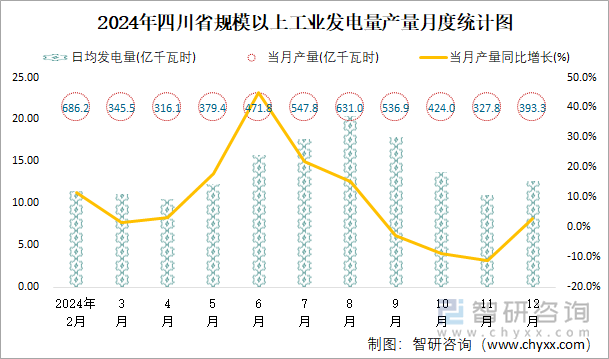 2024年四川省規(guī)模以上工業(yè)發(fā)電量產(chǎn)量月度統(tǒng)計(jì)圖