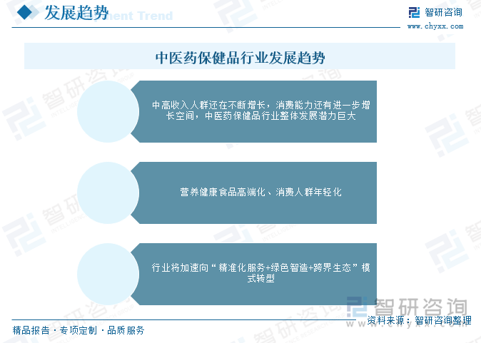 随着我国人均可支配收入持续增加，中高收入人群还在不断增长，消费能力还有进一步增长空间，中医药保健品行业整体发展潜力巨大。营养健康食品消费最新趋势之一是人群年轻化，年轻人群维持高增速，并逐渐成为营养健康食品消费的中坚力量；二是中医药保健品行业正从规模扩张转向质量升级，技术驱动与政策支持推动高端化、智能化、全球化发展。未来十年，中医药保健品行业将加速向“精准化服务+绿色智造+跨界生态”模式转型。