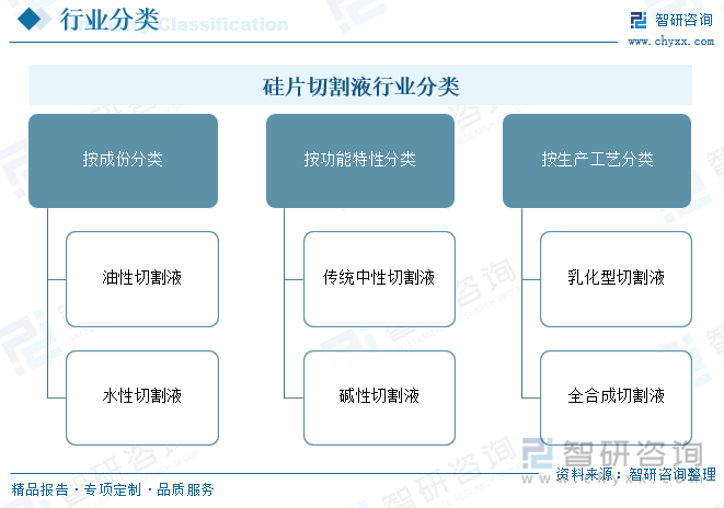 硅片切割液行業(yè)分類