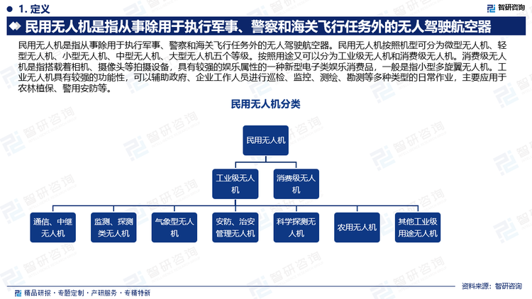 民用无人机是指从事除用于执行军事、警察和海关飞行任务外的无人驾驶航空器。民用无人机按照机型可分为微型无人机、轻型无人机、小型无人机、中型无人机、大型无人机五个等级。按照用途又可以分为工业级无人机和消费级无人机。消费级无人机是指搭载着相机、摄像头等拍摄设备，具有较强的娱乐属性的一种新型电子类娱乐消费品，一般是指小型多旋翼无人机。工业无人机具有较强的功能性，可以辅助政府、企业工作人员进行巡检、监控、测绘、勘测等多种类型的日常作业，主要应用于农林植保、警用安防等。