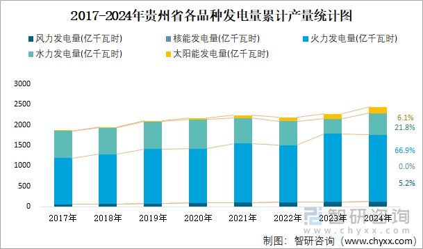 2017-2024年貴州省各品種發(fā)電量累計產量統(tǒng)計圖