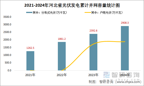 2021-2024年河北省光伏發(fā)電累計并網(wǎng)容量統(tǒng)計圖