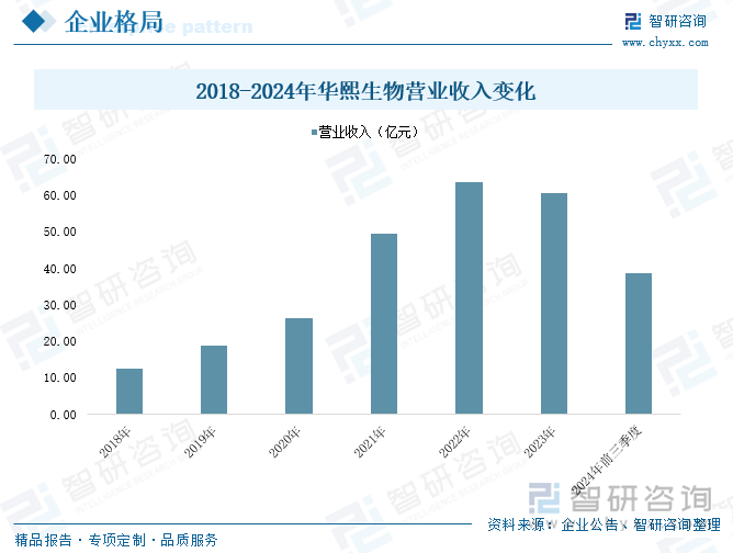 2018-2024年华熙生物营业收入变化