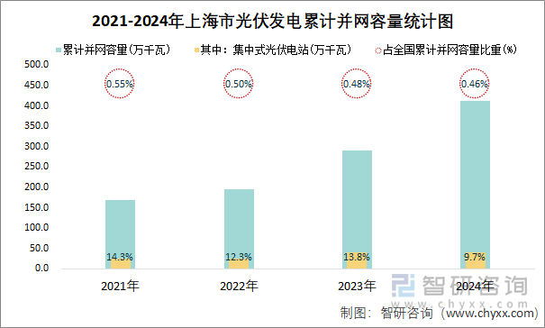 2021-2024年上海市光伏發(fā)電累計(jì)并網(wǎng)容量統(tǒng)計(jì)圖