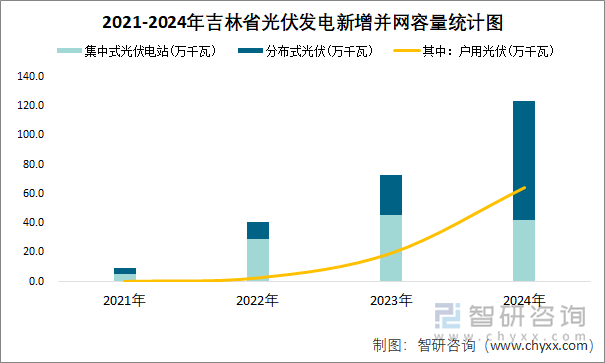 2021-2024年吉林省光伏發(fā)電新增并網(wǎng)容量統(tǒng)計圖