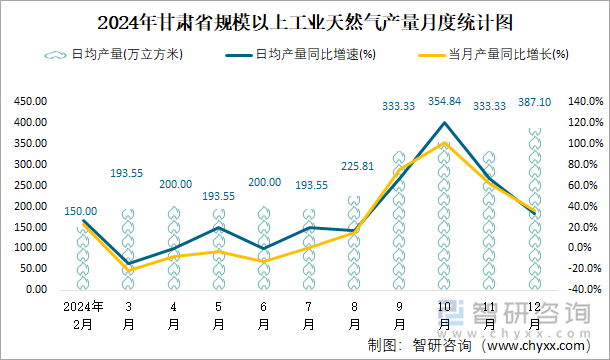 2024年甘肅省規(guī)模以上工業(yè)天然氣產(chǎn)量月度統(tǒng)計(jì)圖