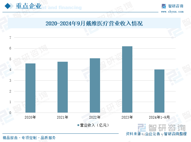 2020-2024年9月戴维医疗营业收入情况