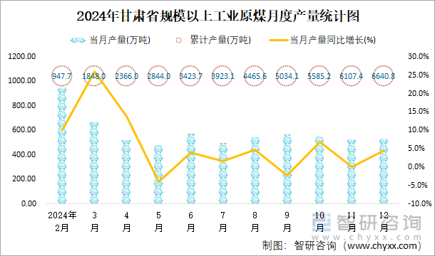 2024年甘肅省規(guī)模以上工業(yè)原煤月度產(chǎn)量統(tǒng)計(jì)圖