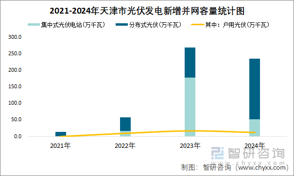 2021-2024年天津市光伏發(fā)電新增并網(wǎng)容量統(tǒng)計圖