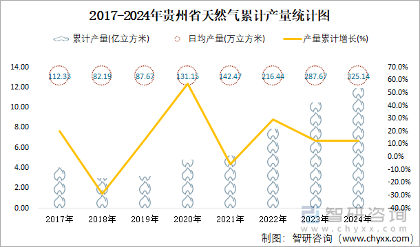 2017-2024年貴州省天然氣累計產量統(tǒng)計圖