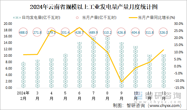 2024年云南省規(guī)模以上工業(yè)發(fā)電量產(chǎn)量月度統(tǒng)計圖