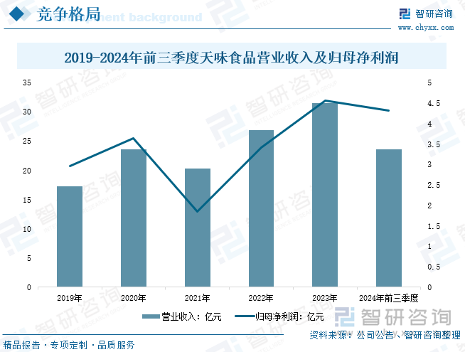 2019-2024年前三季度天味食品营业收入及归母净利润