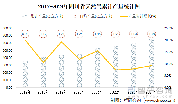 2017-2024年四川省天然氣累計(jì)產(chǎn)量統(tǒng)計(jì)圖