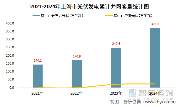 2021-2024年上海市光伏發(fā)電累計(jì)并網(wǎng)容量統(tǒng)計(jì)圖