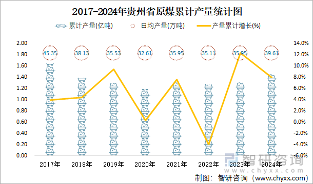 2017-2024年貴州省原煤累計產量統(tǒng)計圖