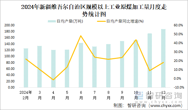 2024年新疆維吾爾自治區(qū)規(guī)模以上工業(yè)原煤加工量月度走勢統(tǒng)計(jì)圖