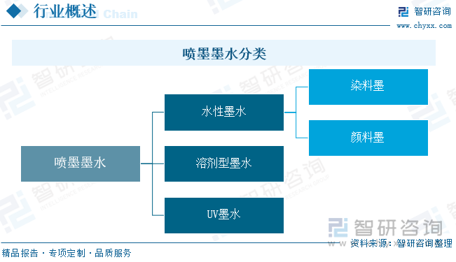 噴墨墨水分類