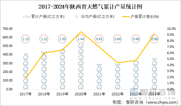 2017-2024年陜西省天然氣累計(jì)產(chǎn)量統(tǒng)計(jì)圖