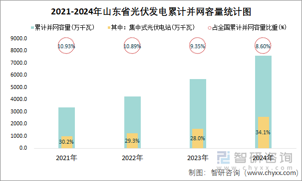 2021-2024年山东省光伏发电新增并网容量统计图