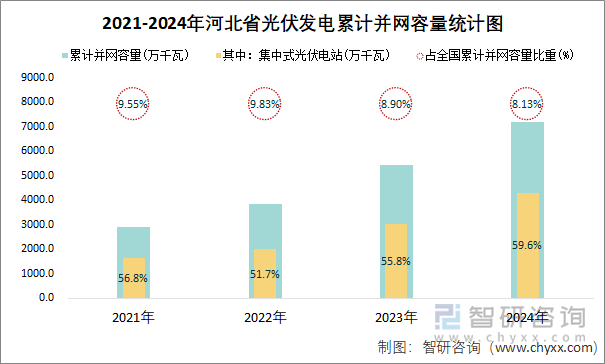 2021-2024年河北省光伏發(fā)電累計并網(wǎng)容量統(tǒng)計圖