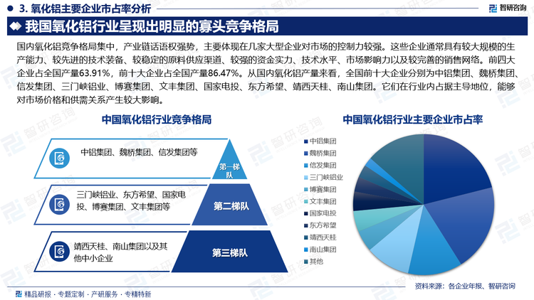 国内氧化铝竞争格局集中，产业链话语权强势，主要体现在几家大型企业对市场的控制力较强。这些企业通常具有较大规模的生产能力、较先进的技术装备、较稳定的原料供应渠道、较强的资金实力、技术水平、市场影响力以及较完善的销售网络。前四大企业占全国产量63.91%，前十大企业占全国产量86.47%。从国内氧化铝产量来看，全国前十大企业分别为中铝集团、魏桥集团、信发集团、三门峡铝业、博赛集团、文丰集团、国家电投、东方希望、靖西天桂、南山集团。它们在行业内占据主导地位，能够对市场价格和供需关系产生较大影响。