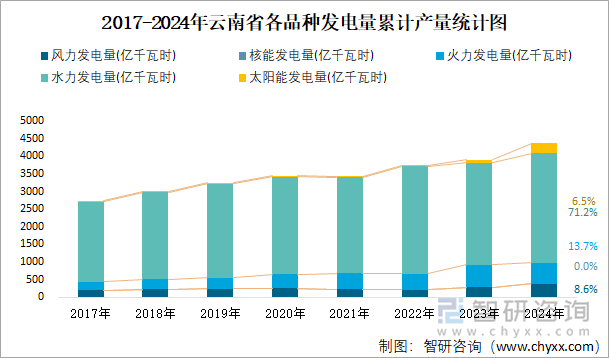 2017-2024年云南省各品種發(fā)電量累計產(chǎn)量統(tǒng)計圖