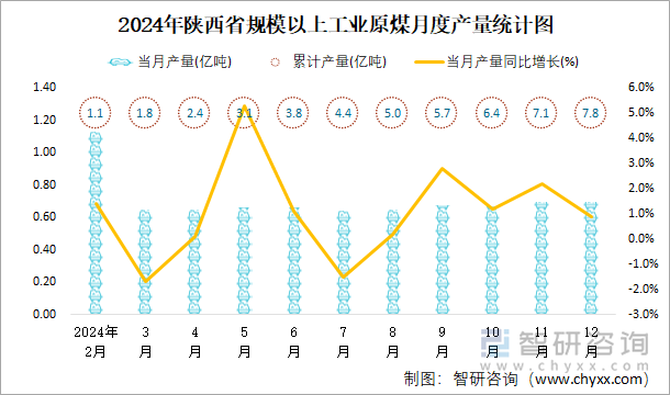 2024年陜西省規(guī)模以上工業(yè)原煤月度產(chǎn)量統(tǒng)計(jì)圖