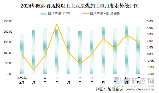 2024年陜西省規(guī)模以上工業(yè)原煤加工量月度走勢統(tǒng)計(jì)圖