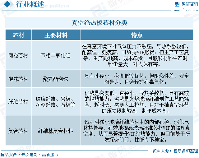 真空绝热板芯材分类