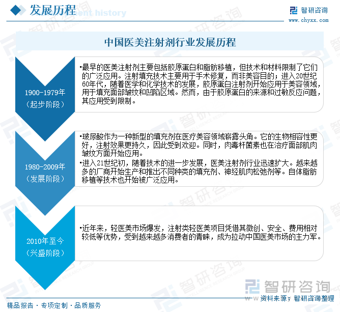 中国医美注射剂行业发展历程