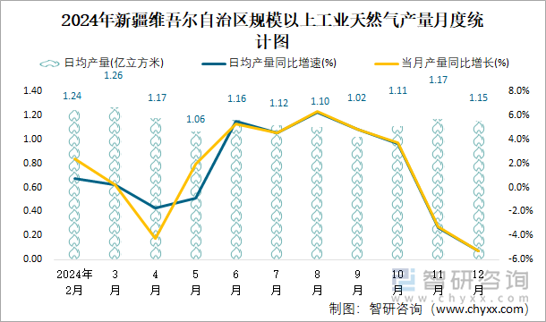 2024年新疆維吾爾自治區(qū)規(guī)模以上工業(yè)天然氣產(chǎn)量月度統(tǒng)計(jì)圖