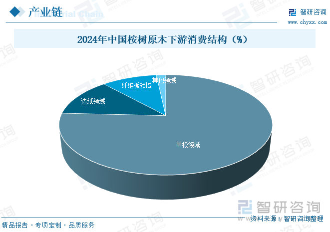 2024年中国桉树原木下游消费结构（%）