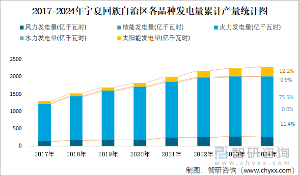 2017-2024年寧夏回族自治區(qū)各品種發(fā)電量累計(jì)產(chǎn)量統(tǒng)計(jì)圖