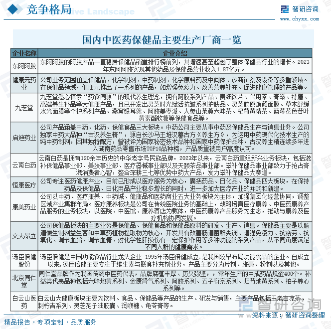 国内中医药保健品主要生产厂商一览