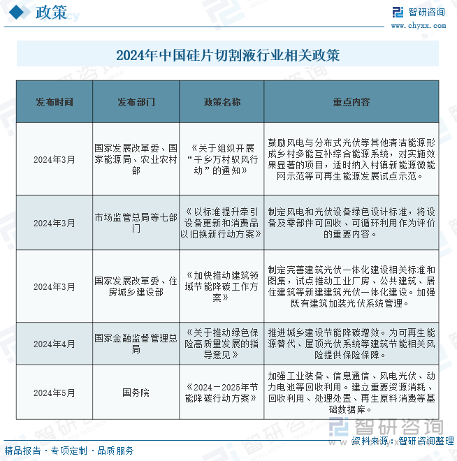 2024年中國(guó)硅片切割液行業(yè)相關(guān)政策