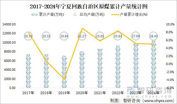 2017-2024年寧夏回族自治區(qū)原煤累計(jì)產(chǎn)量統(tǒng)計(jì)圖