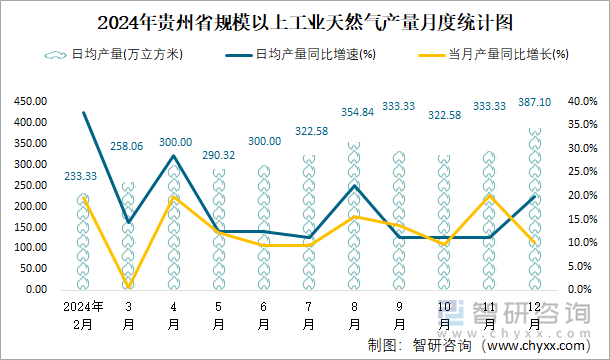 2024年貴州省規(guī)模以上工業(yè)天然氣產量月度統(tǒng)計圖