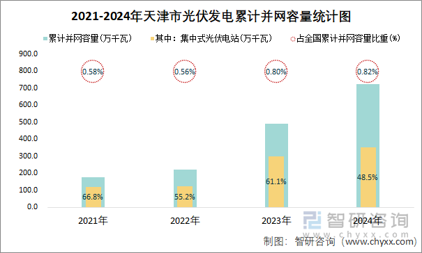 2021-2024年天津市光伏發(fā)電累計并網(wǎng)容量統(tǒng)計圖